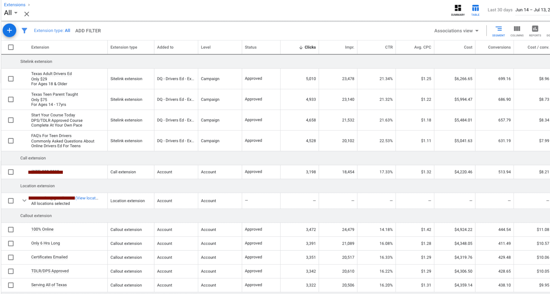 Google Ads extensions performance analytics