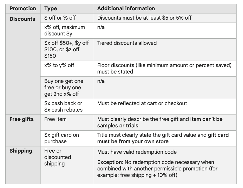 chart showing Google Shopping promotions