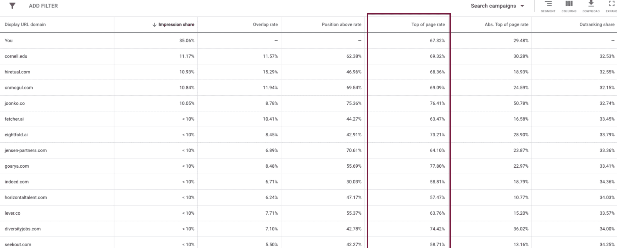 auction insights report top of the page rate