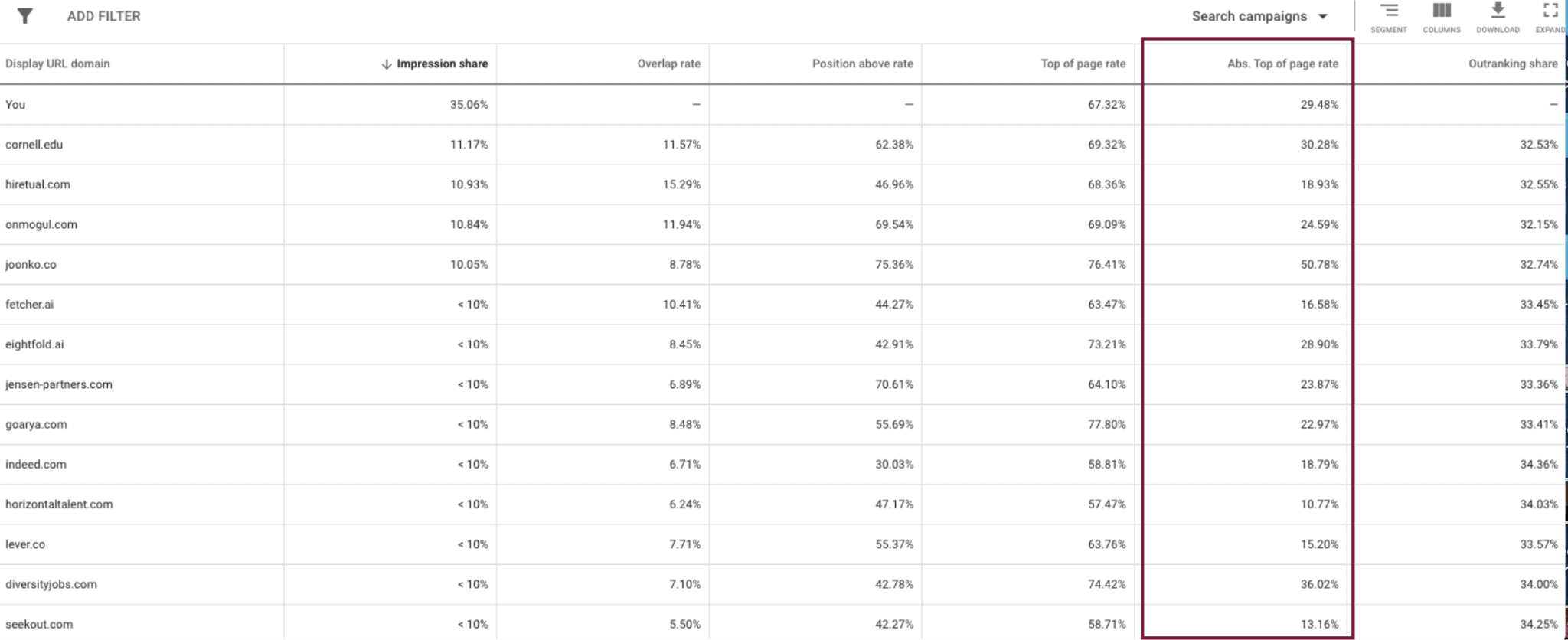 auction insights report absolute top of the page rate