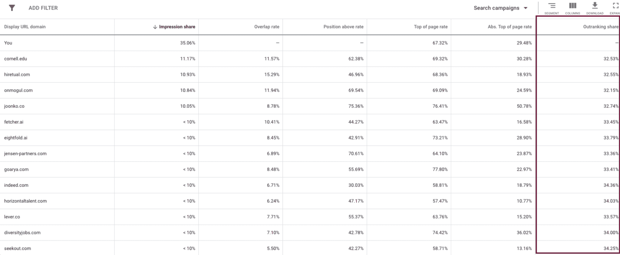 auction insights report outranking share