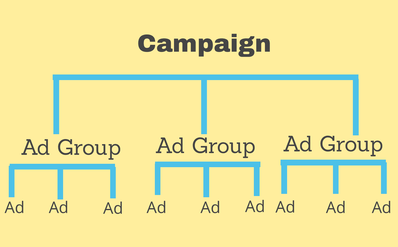 A Presentation of how Campaign Flows