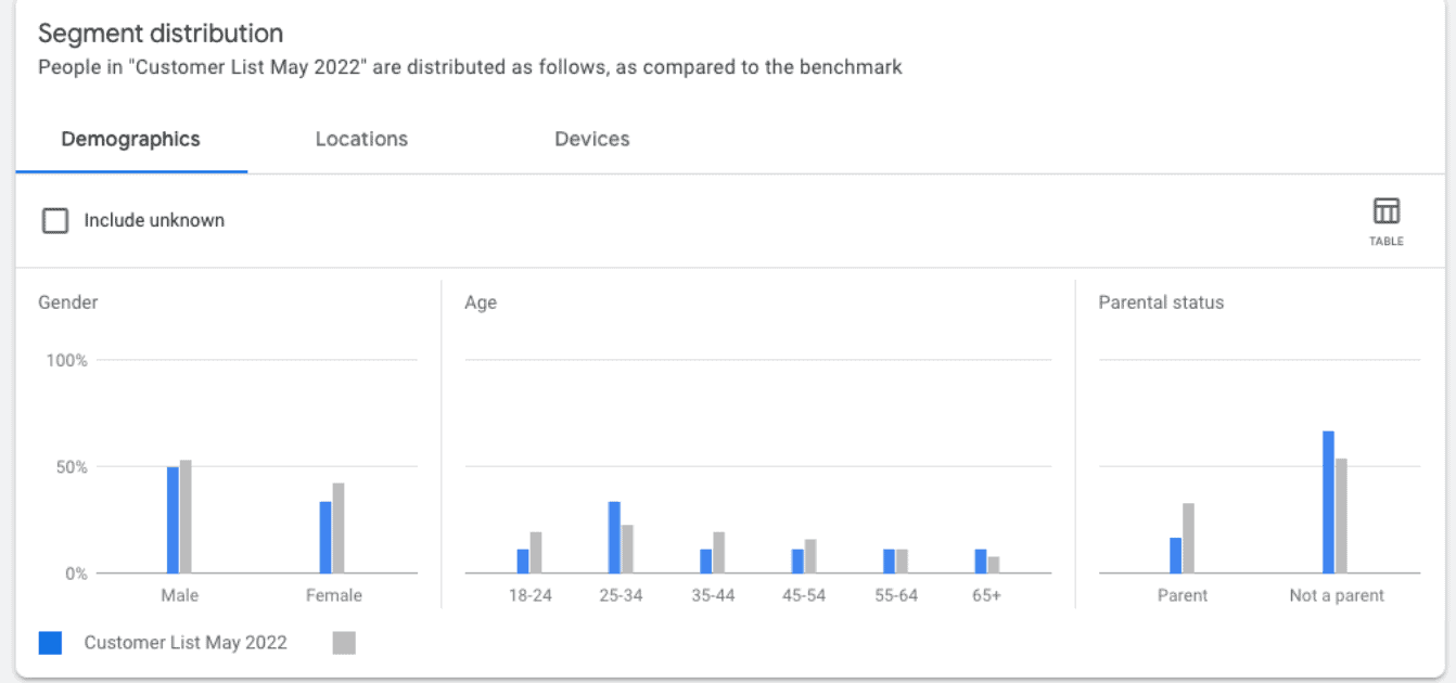 Demographic of Customers Segment Distribution