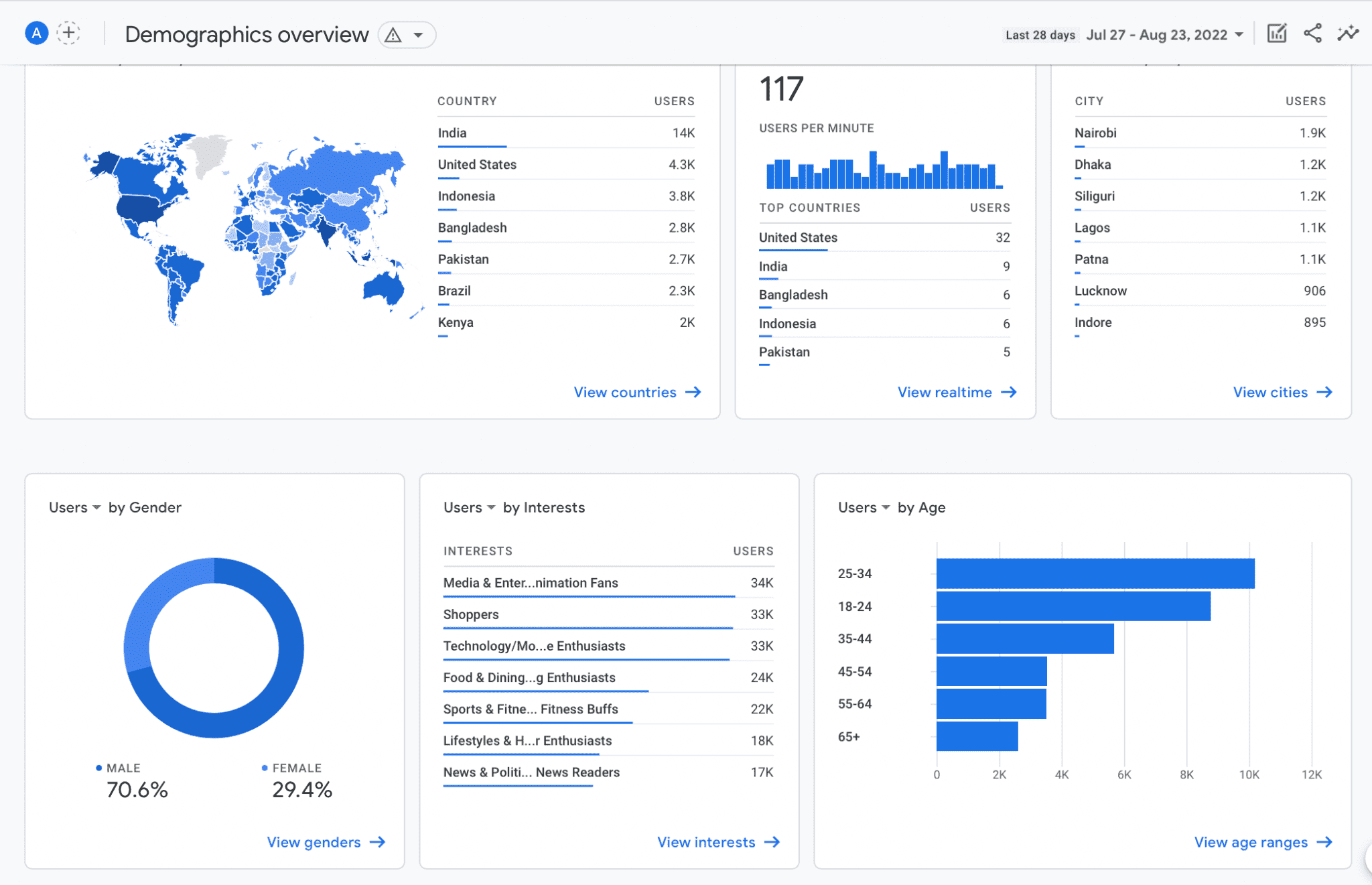 ga4 demographics overview