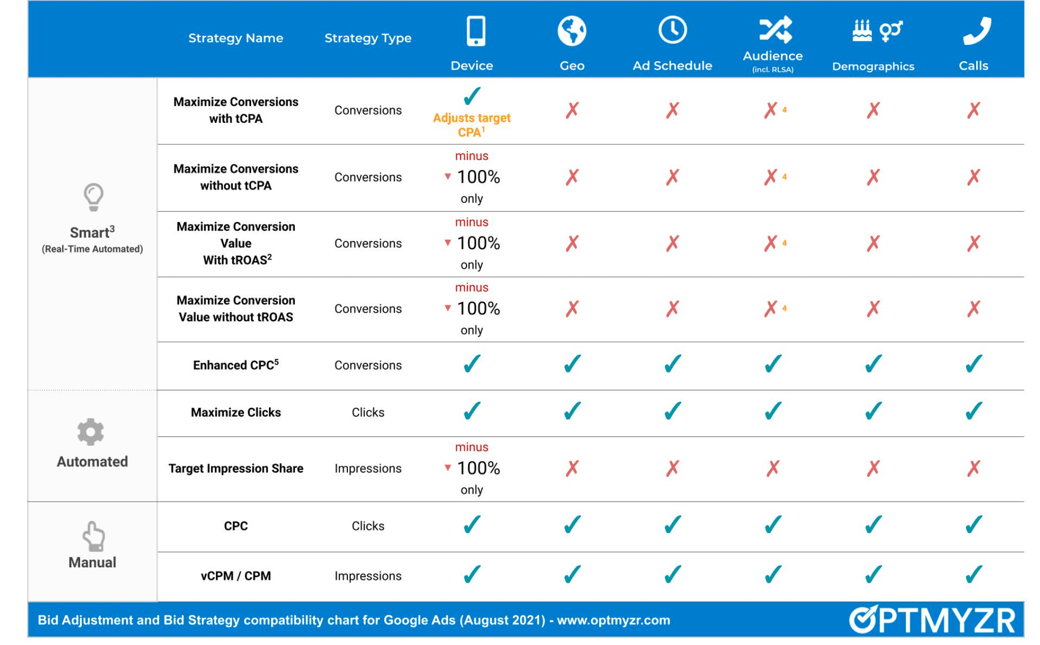 Bid Adjustments and Bid Strategy Compatibility Chart