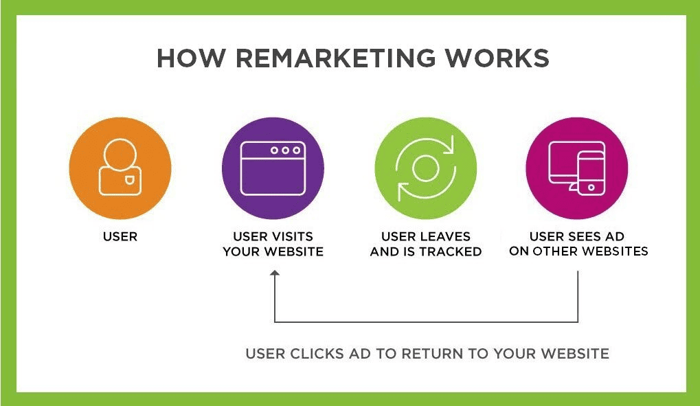 A high-level overview of remarketing 
