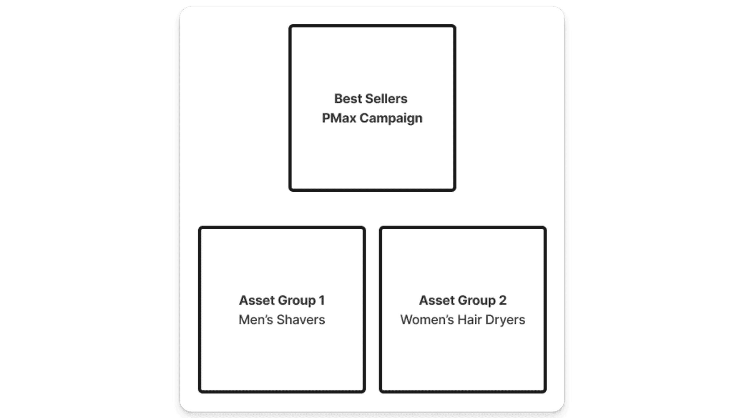 This is a great example of Asset Groups split by product category for a Best Sellers PMax campaign
