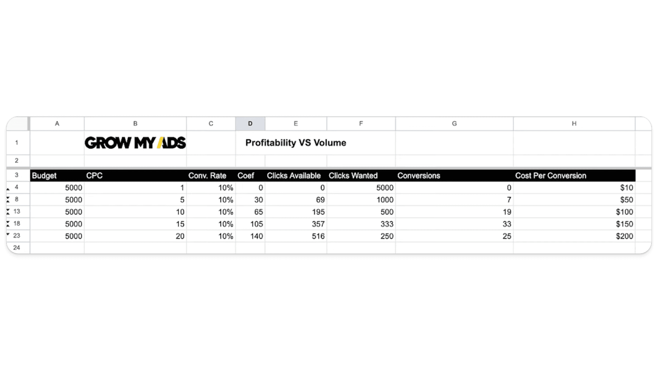 Here's a breakdown of the relationship between profitability and volume with a consistent budget