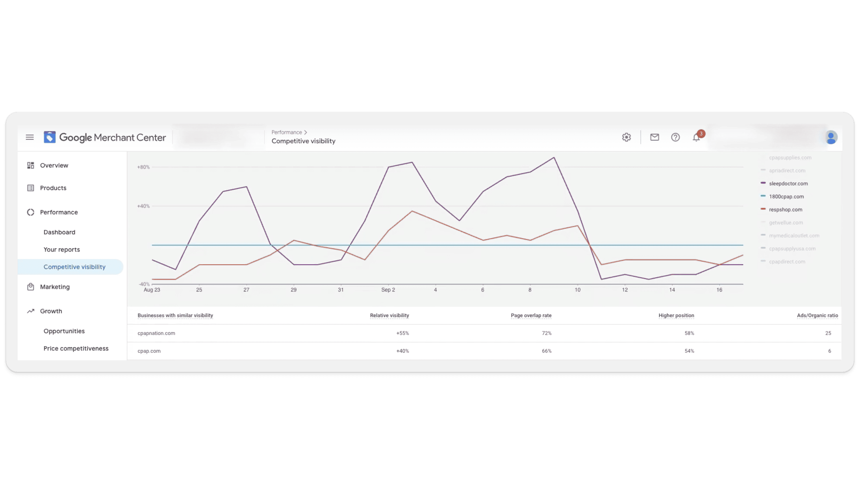 Competitive Visibility report 