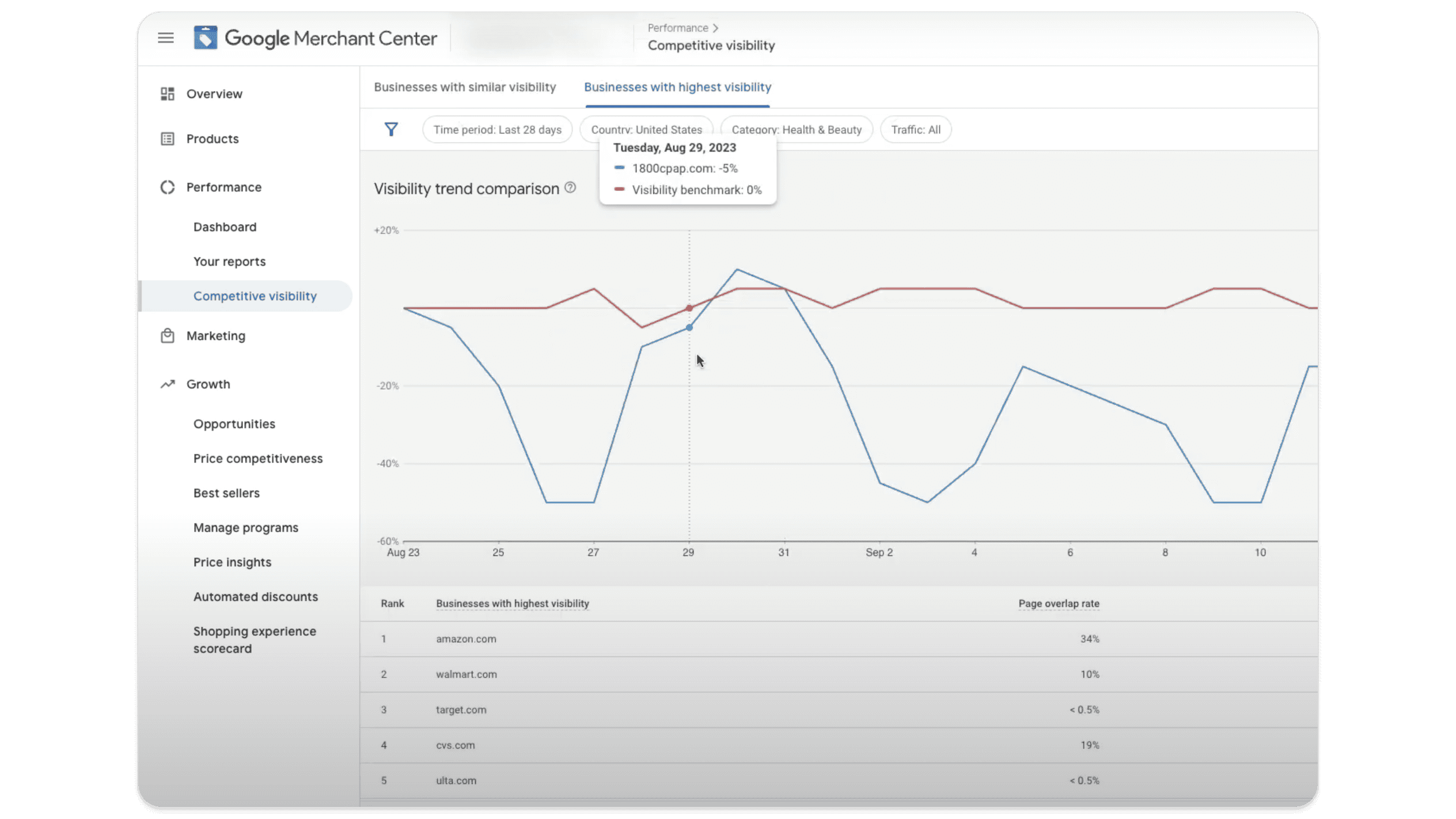 Business with highest visibility in the Competitive Visibility report