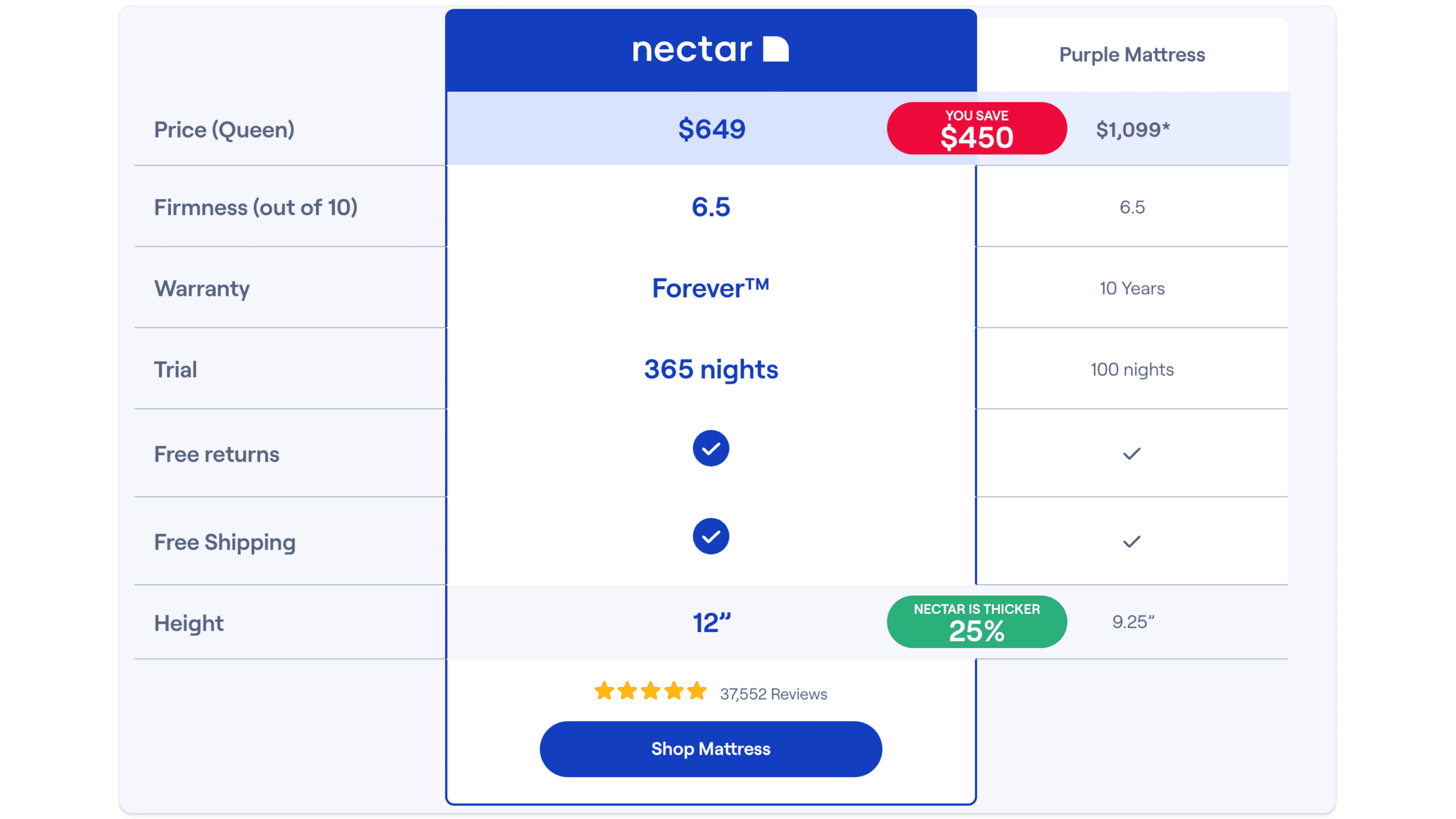 Example: Nectar comparison marketing