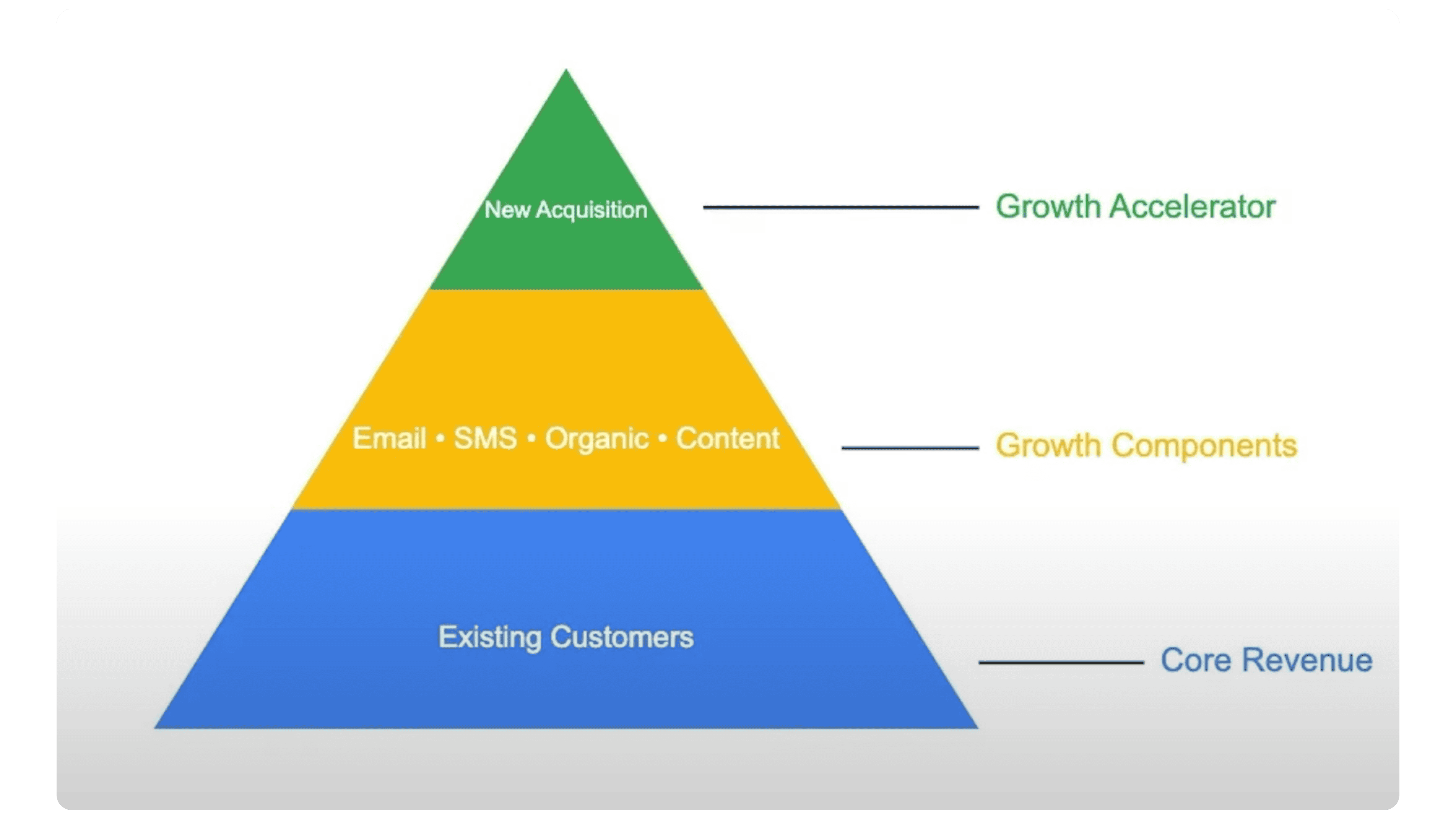 The Revenue Pyramid