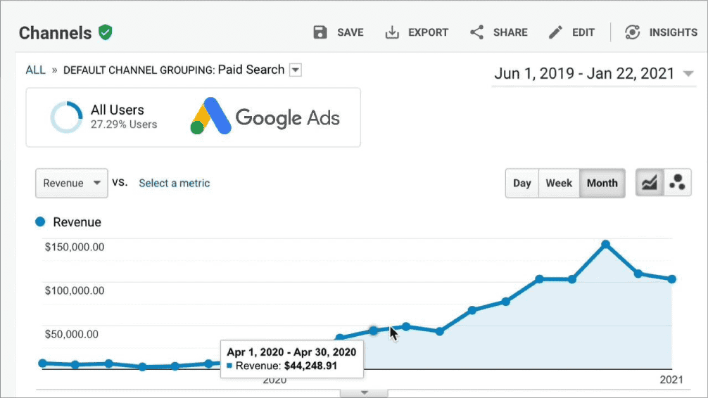 A Graph Presentation of increased Revenue